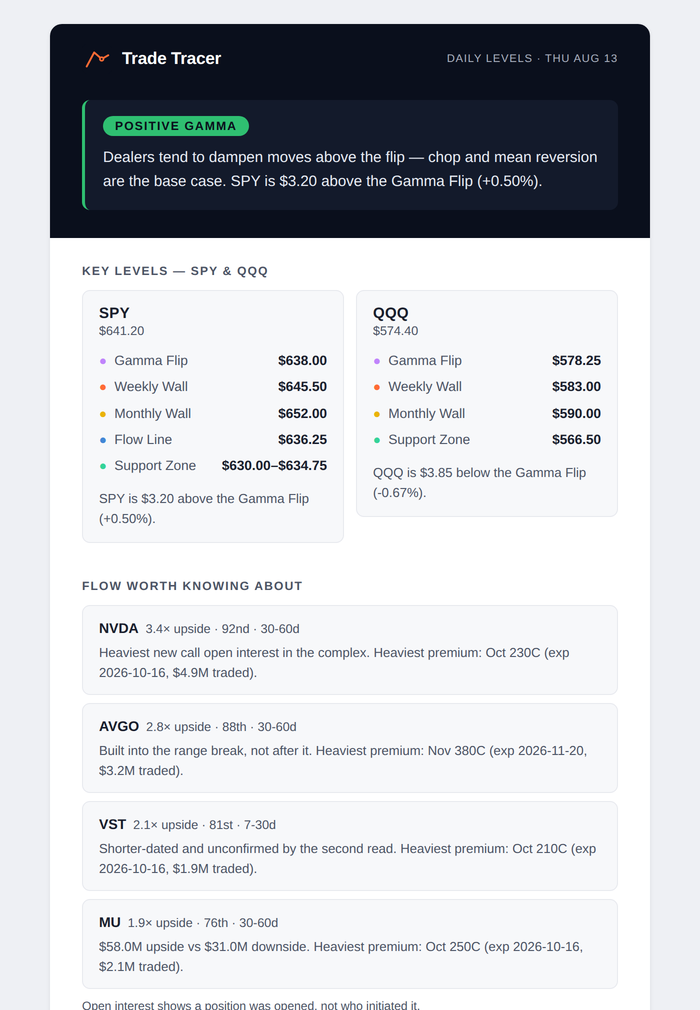 A real Trade Tracer daily email: the market's gamma state, then SPY and QQQ levels